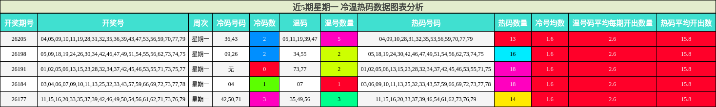 近5期星期一 冷温热码数据图表分析