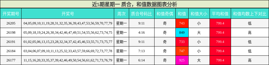 近5期星期一 质合，和值数据图表分析
