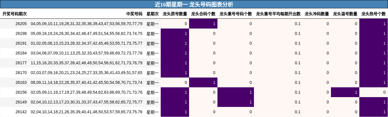龙头号码分析