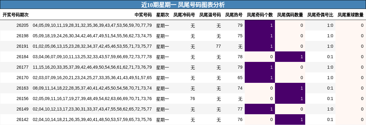凤尾号码分析