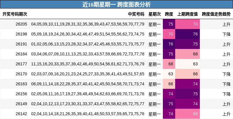 跨度分析
