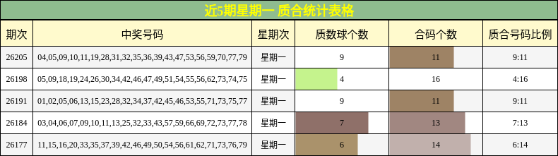 近5期星期一 质合统计表格