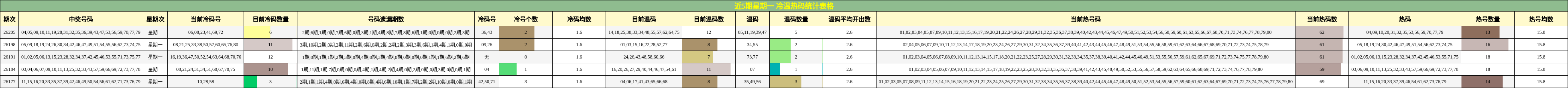 近5期星期一 冷温热码统计表格