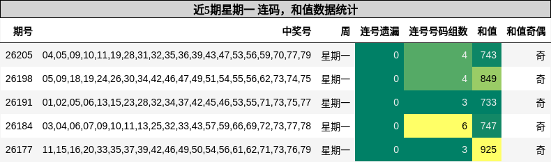 连码分析,和值分析