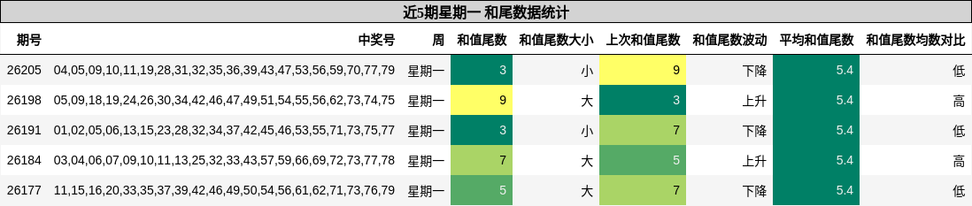 和尾分析