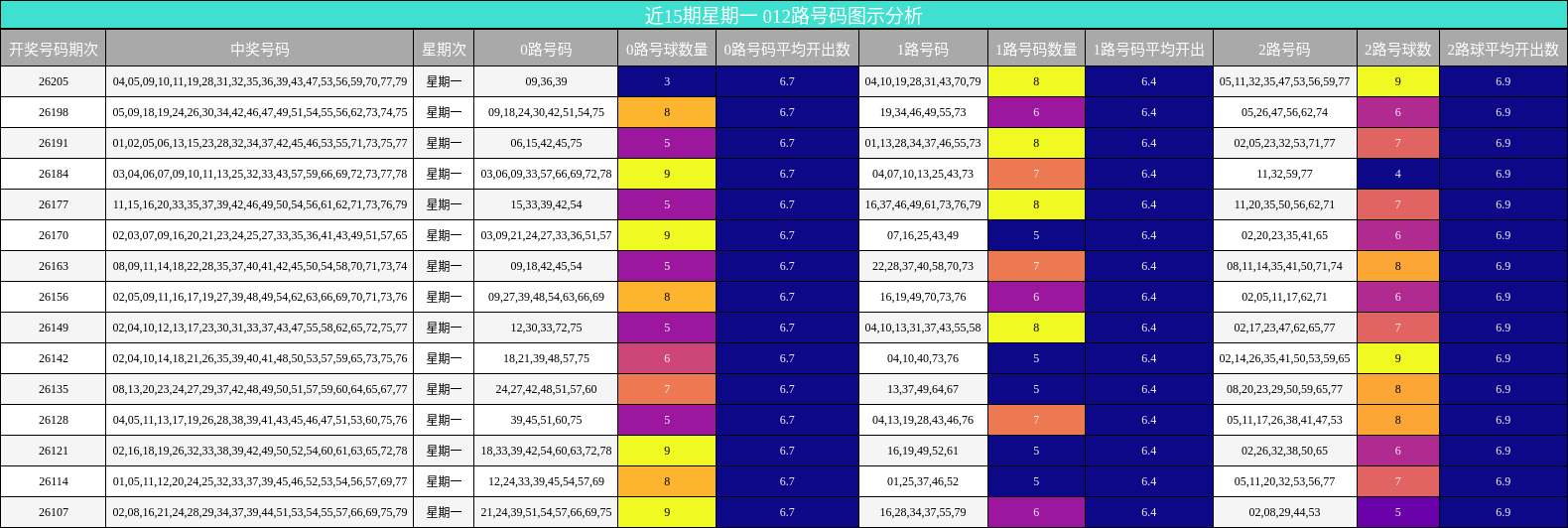 近15期星期一 012路号码图示分析