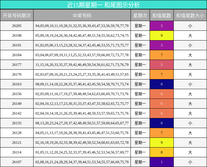 近15期星期一 和尾图示分析