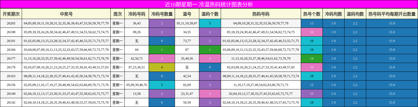 近10期星期一 冷温热码统计图表分析