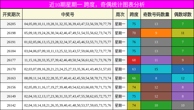 近10期星期一 跨度,奇偶统计图表分析
