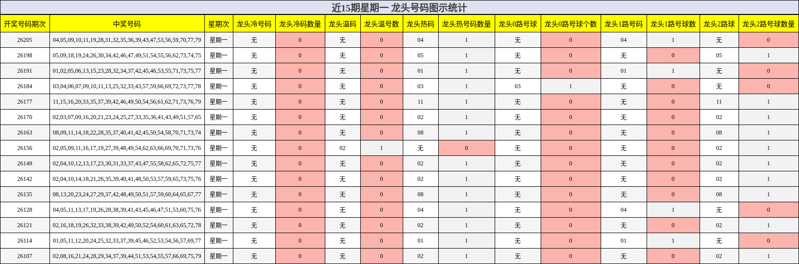 近15期星期一 龙头号码图示统计