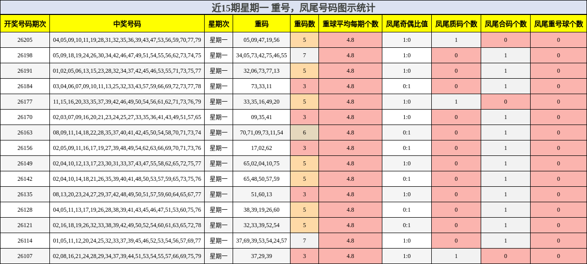 近15期星期一 重号,凤尾号码图示统计