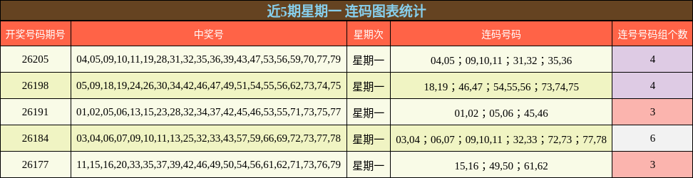 近5期星期一 连码图表统计