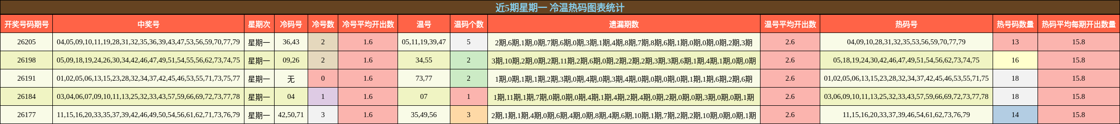 近5期星期一 冷温热码图表统计