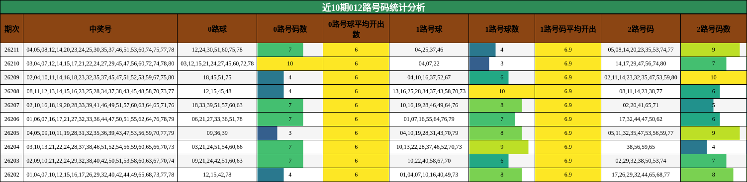 近10期012路号码统计分析