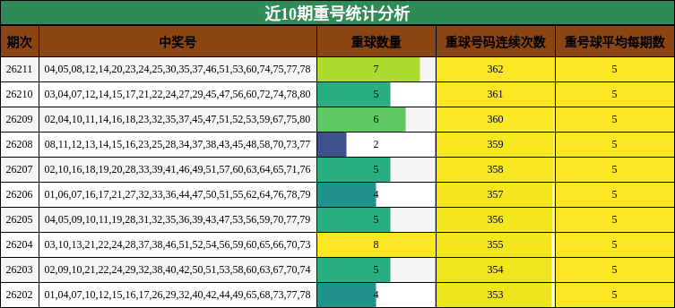 近10期重号统计分析