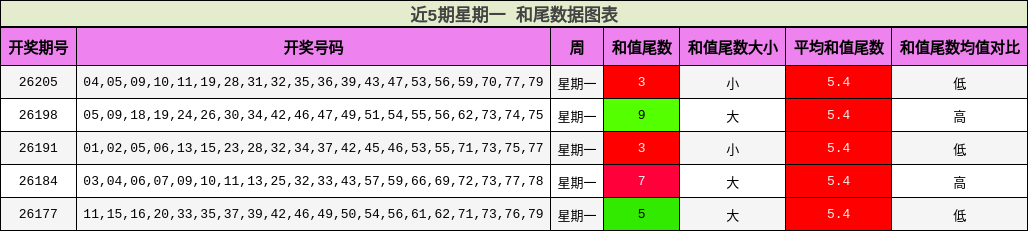 近5期星期一 和尾数据图表