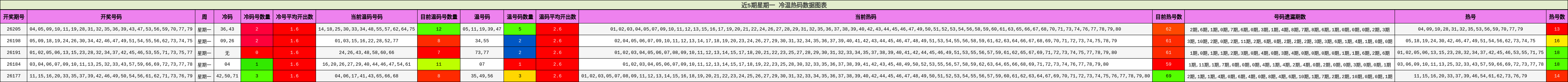 近5期星期一 冷温热码数据图表