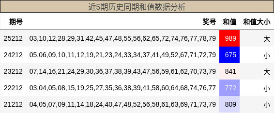 近5期历史同期和值数据分析