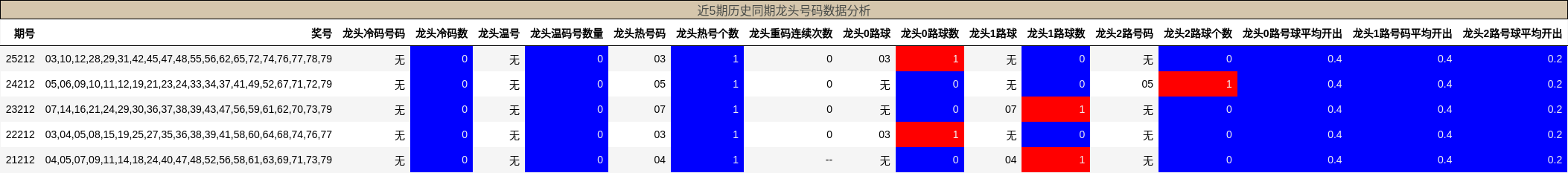 近5期历史同期龙头号码数据分析