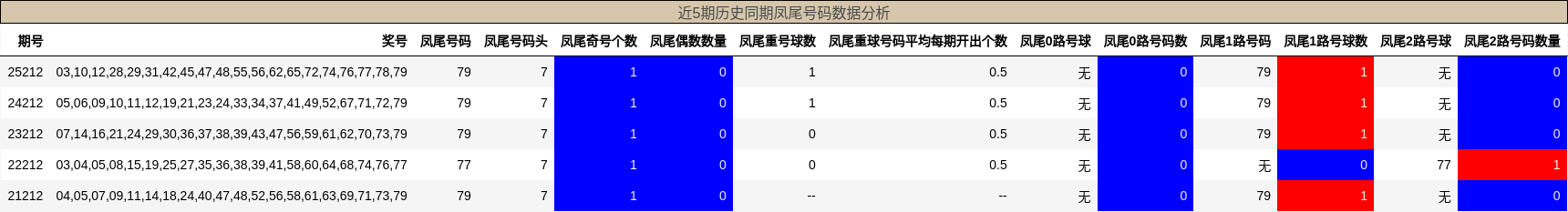 近5期历史同期凤尾号码数据分析