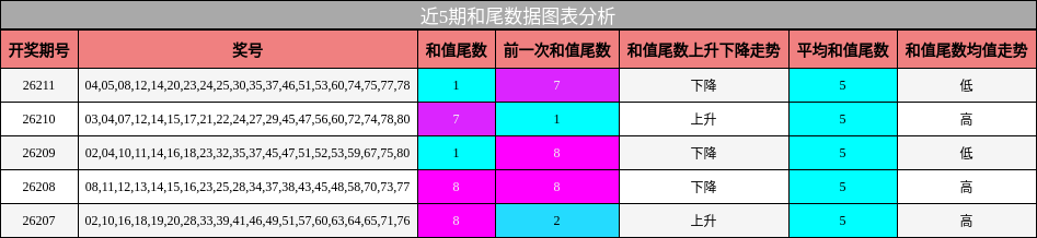 近5期和尾数据图表分析
