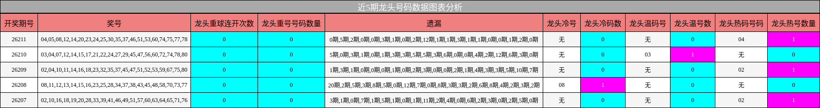 近5期龙头号码数据图表分析