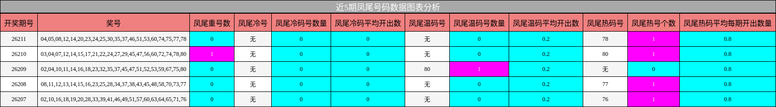 近5期凤尾号码数据图表分析