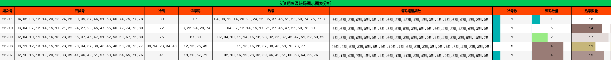 冷温热码分析