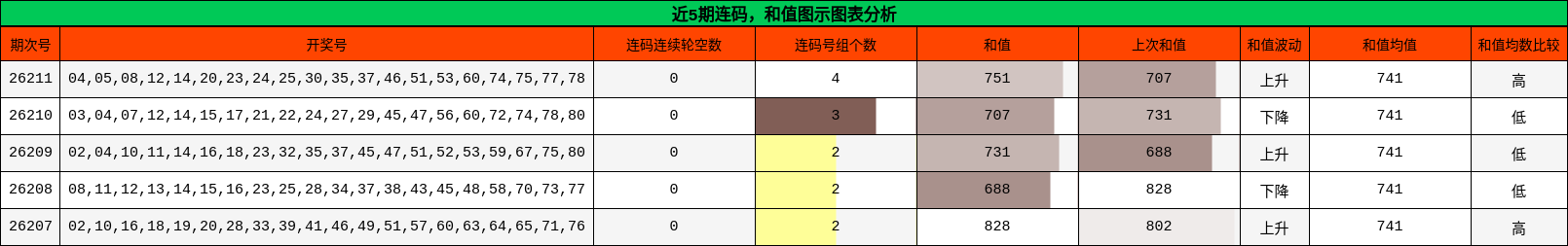连码分析,和值分析