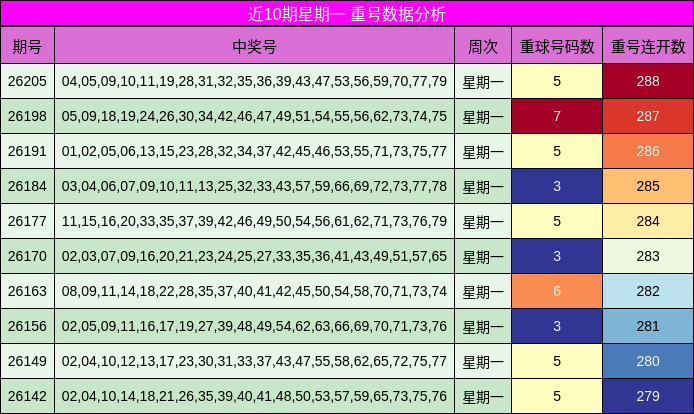 近10期星期一 重号数据分析