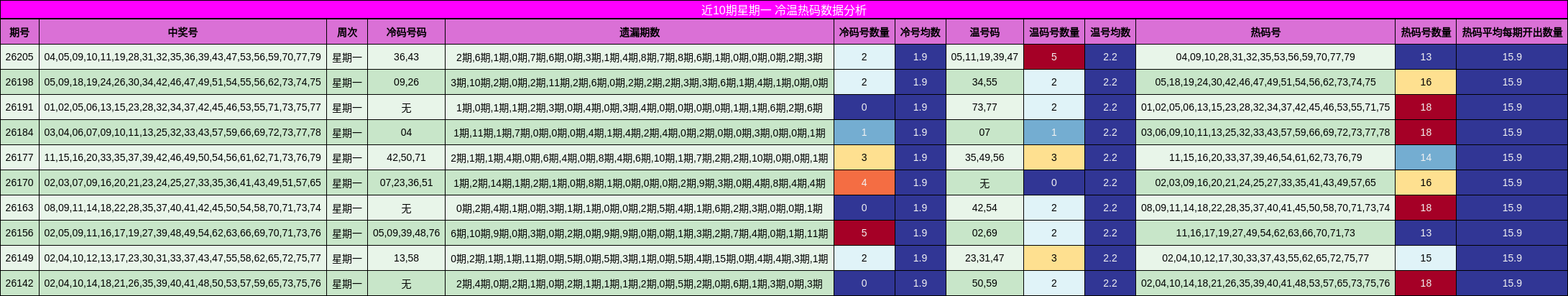 近10期星期一 冷温热码数据分析