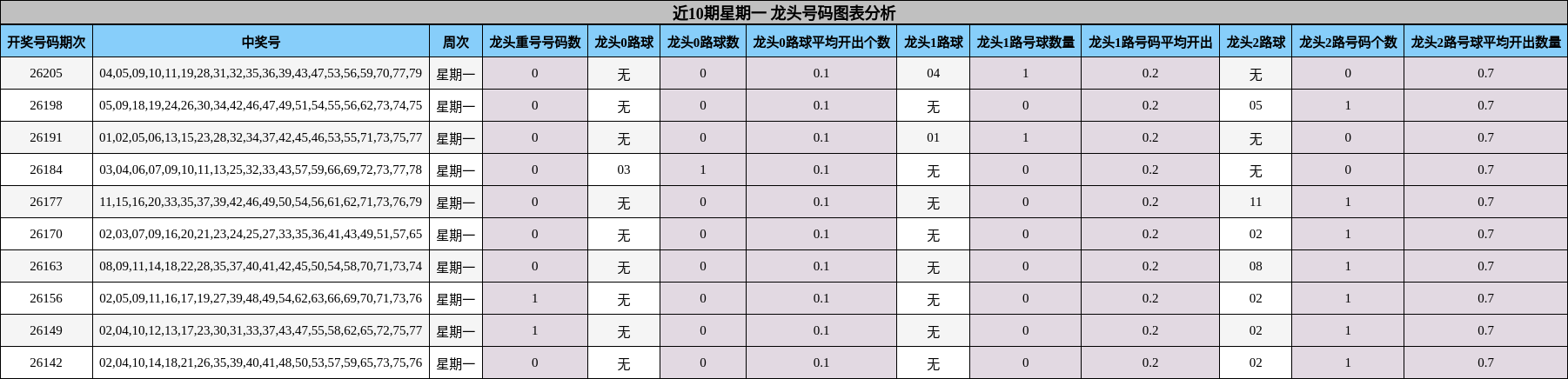 近10期星期一 龙头号码图表分析