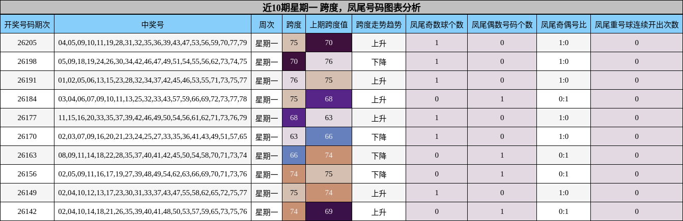 近10期星期一 跨度,凤尾号码图表分析