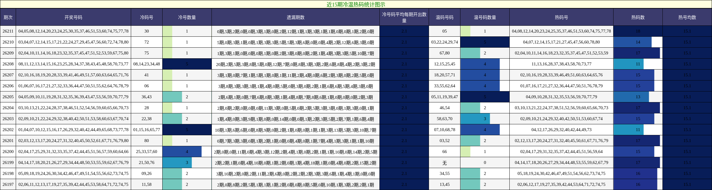 冷温热码分析