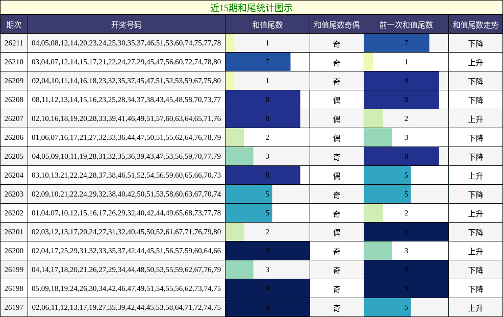 近15期和尾统计图示