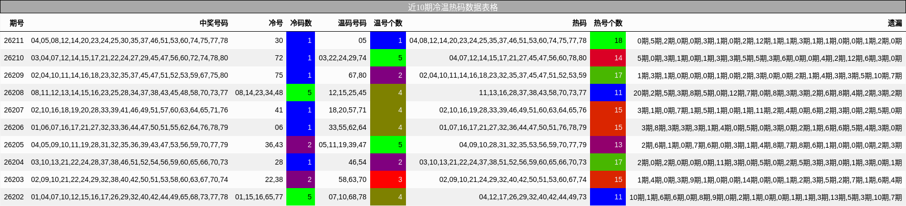 冷温热码分析