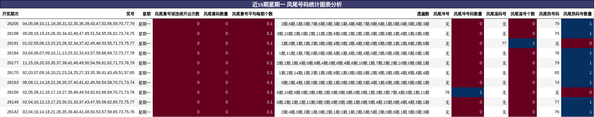 近10期星期一 凤尾号码统计图表分析