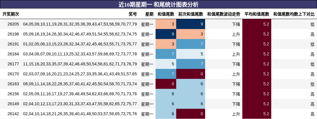 近10期星期一 和尾统计图表分析