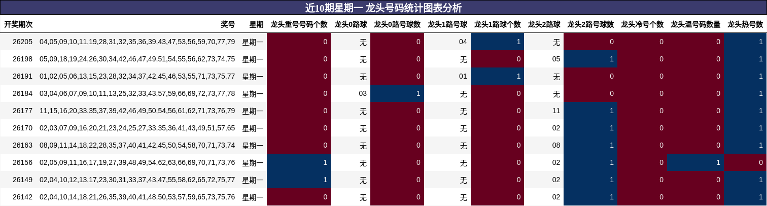 近10期星期一 龙头号码统计图表分析