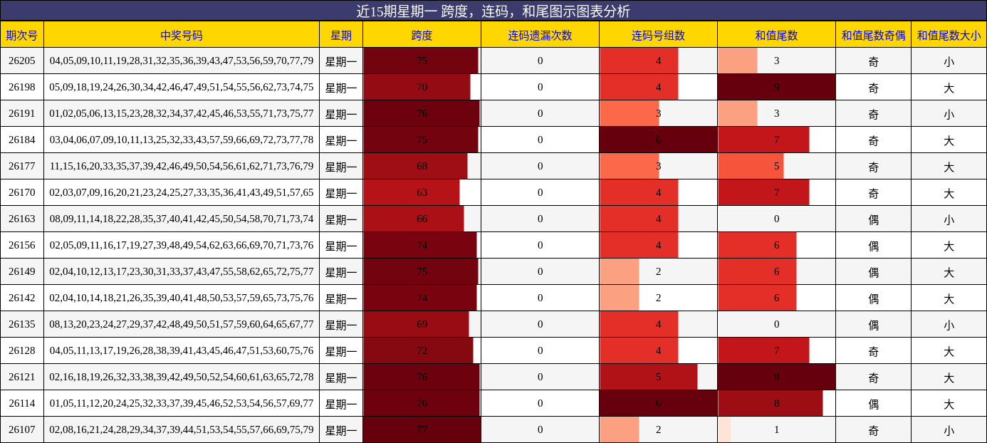 近15期星期一 跨度，连码，和尾图示图表分析