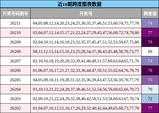 跨度分析