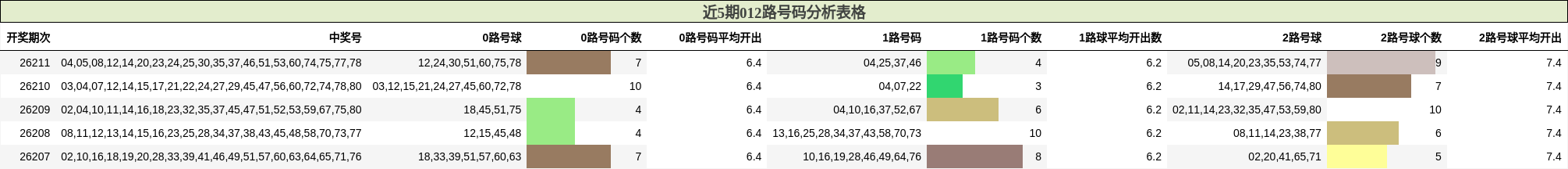 近5期012路号码分析表格