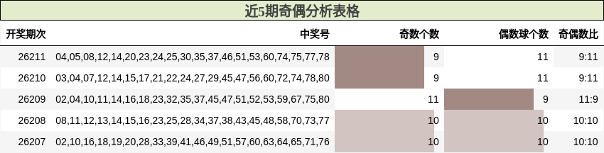 近5期奇偶分析表格