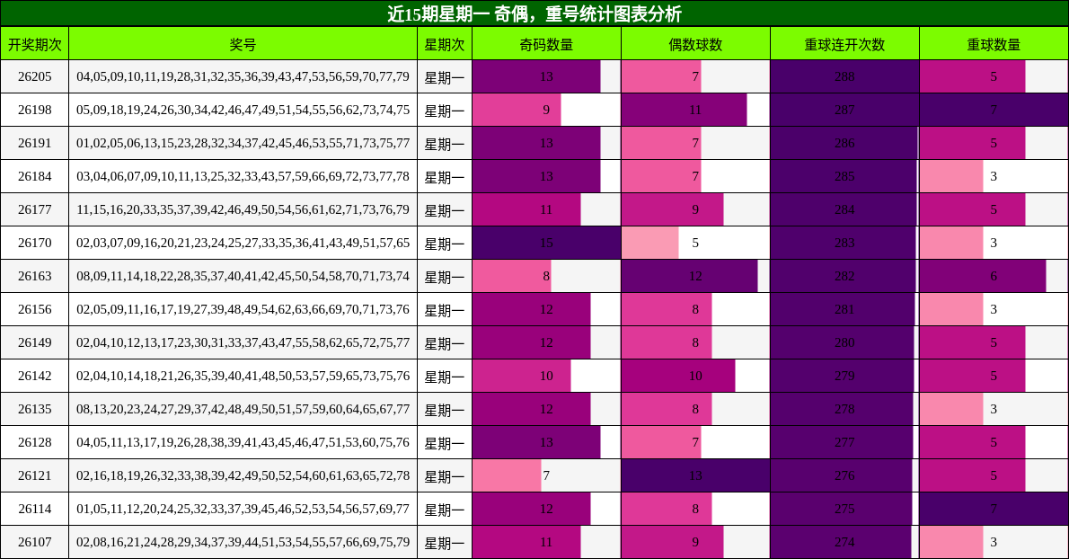 近15期星期一 奇偶,重号统计图表分析