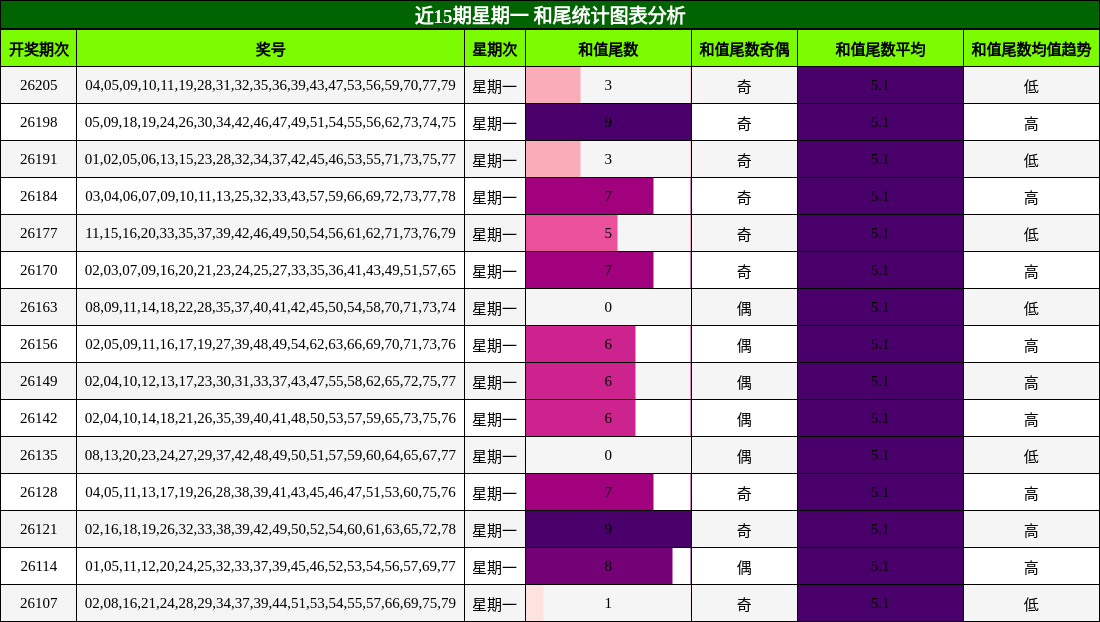 近15期星期一 和尾统计图表分析