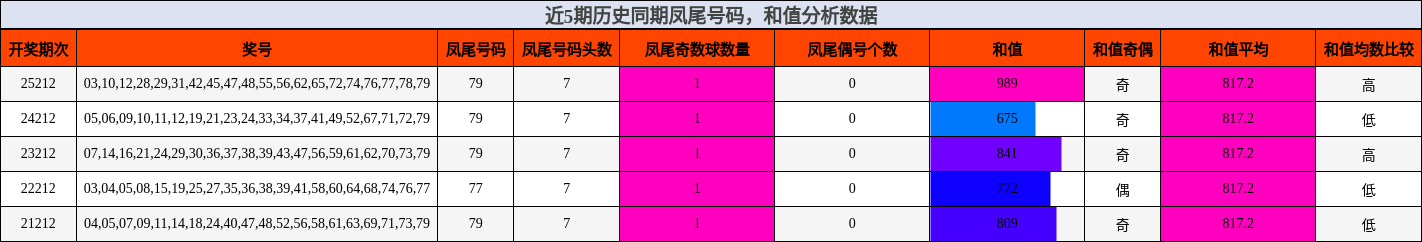 近5期历史同期凤尾号码,和值分析数据