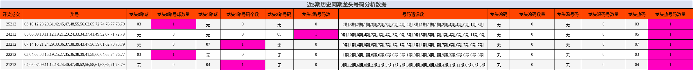 近5期历史同期龙头号码分析数据