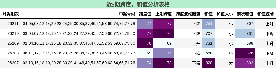 跨度分析，和值分析