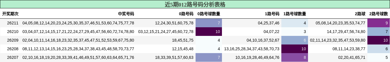 012路号码分析