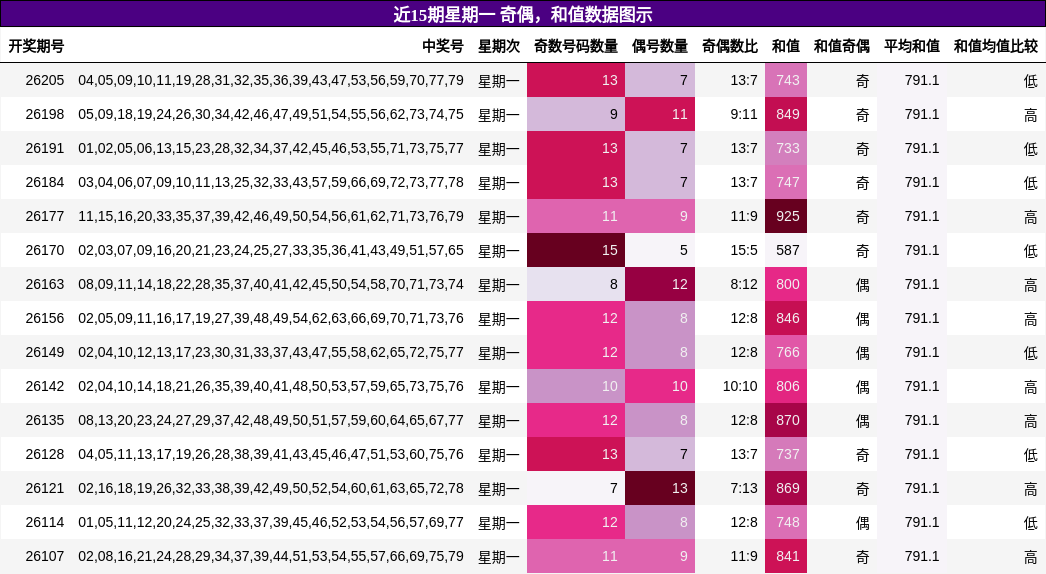 奇偶分析，和值分析